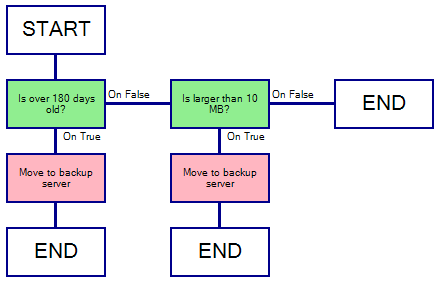 Workflow Decision Steps