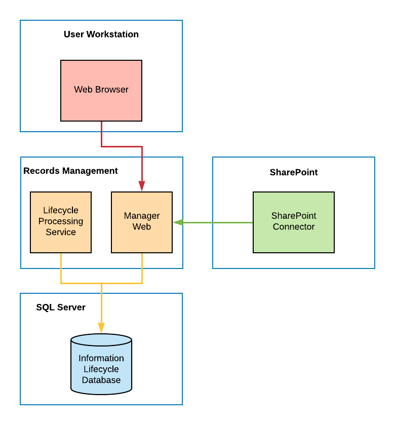 Topology and Architecture