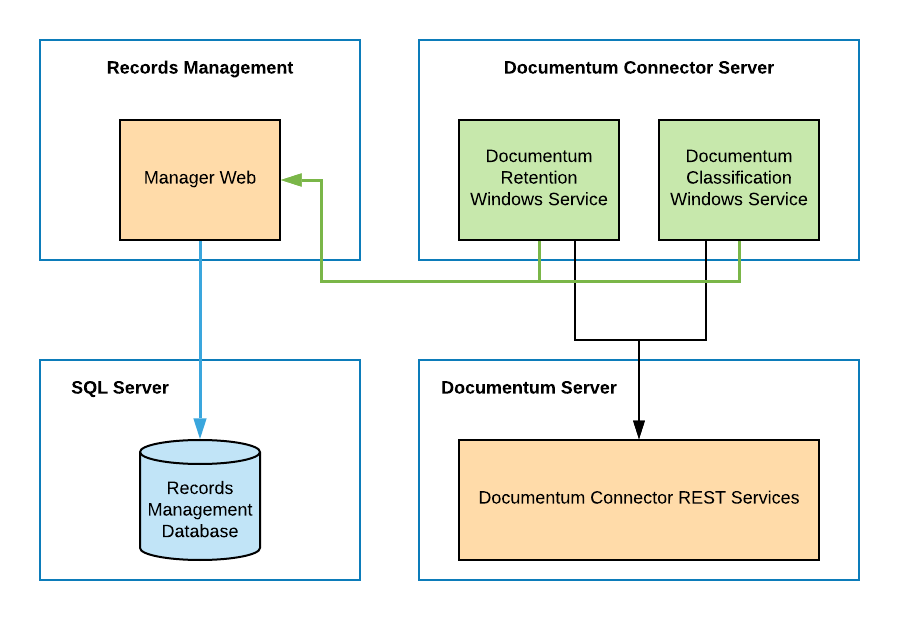 Documentum Connector