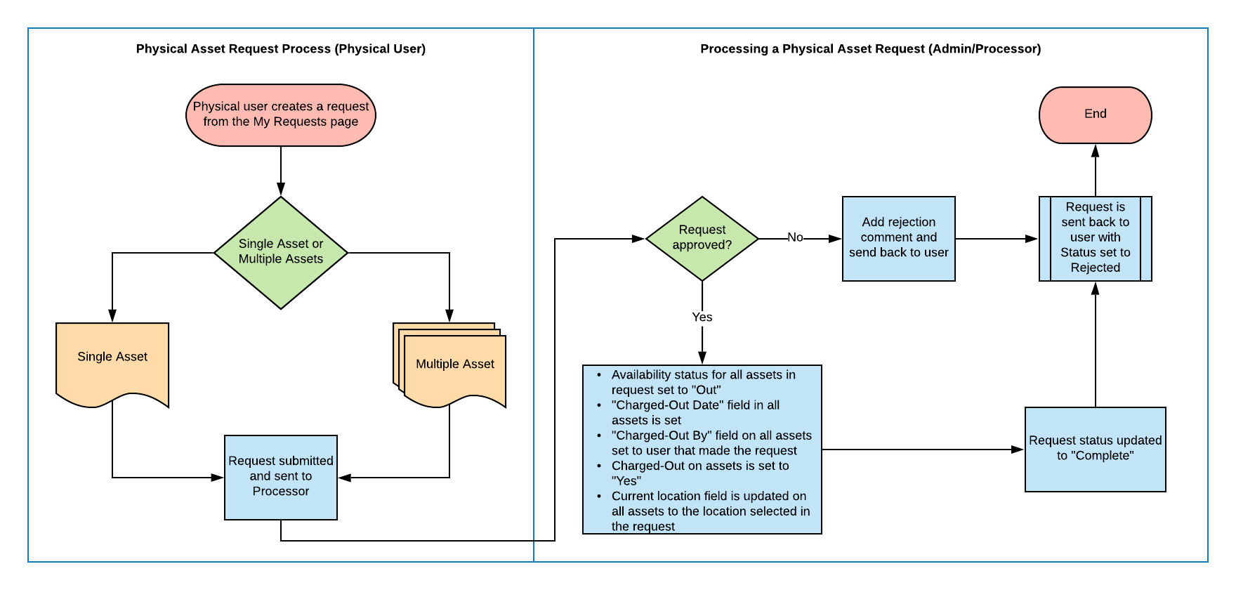 ChargeOut_RequestItem_Flowchart2.png