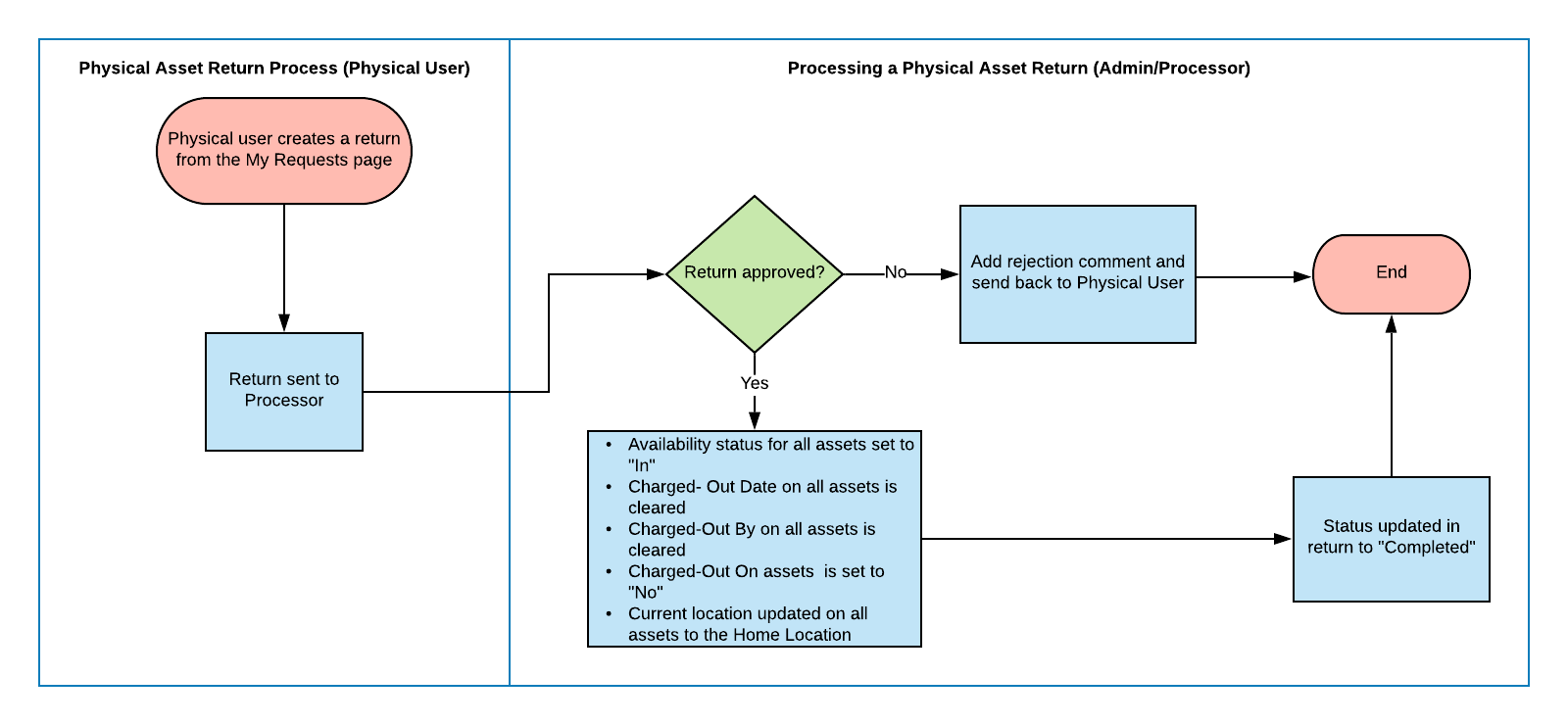 ChargeIn_ReturnItem_Flowchart.png